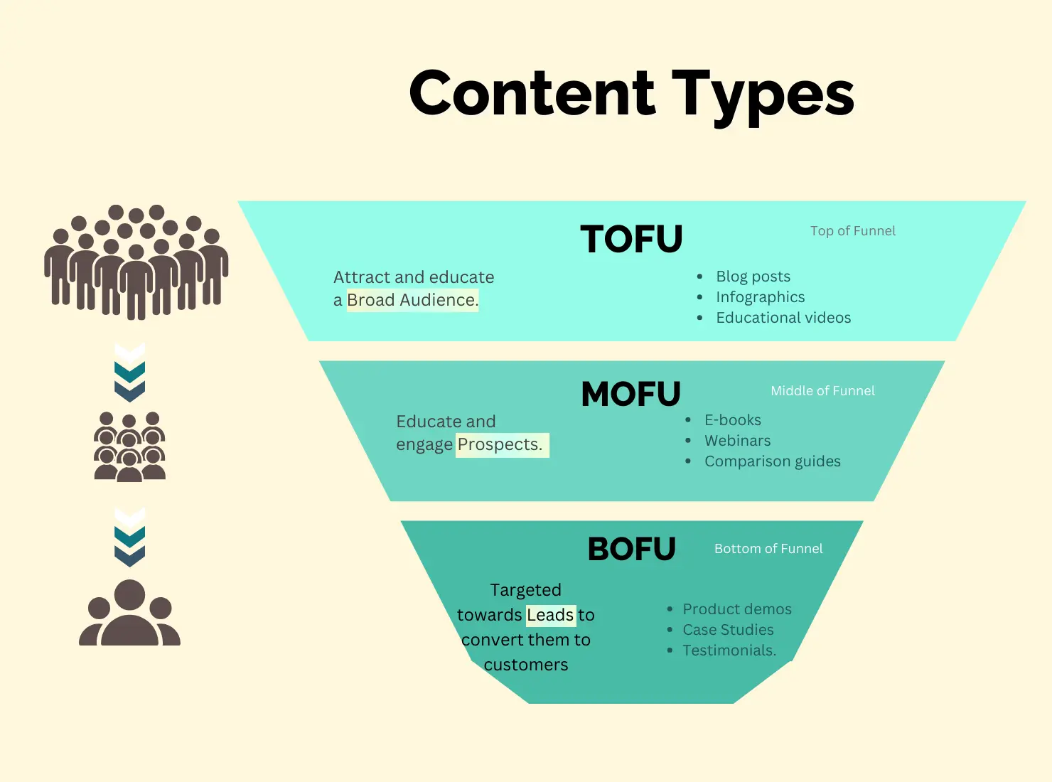 Content Types for saas business